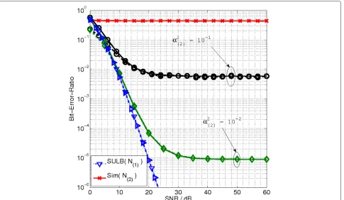 Figure 4 N(ut)= 4, Nr = 3 and a spectral eﬃciency of 4 bits/s/Hz. ABER for node 1 using the interference-unaware detector with α2(1) = 1 andnode 2 with a varying α2(2)