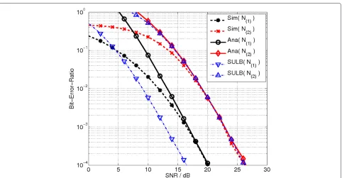 Figure 7 N(ut)= 2, Nr = 3 and a spectral eﬃciency of 4 bits/s/Hz. ABER using the interference-aware detector for node 1 with α2(1) = 1 andnode 2 with α2(2) = 0.1