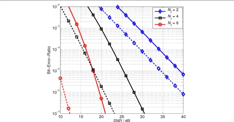 Figure 8 N(ut)= 4, a varying Nr and a spectral eﬃciency of 4 bits/s/Hz. ABER using the interference-aware detector for node 1 with α2(1) = 1and node 2 with α2(2) = 0.1