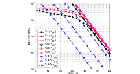 Figure 9 N(ut)= 4, Nr = 1 and a spectral eﬃciency of 4 bits/s/Hz. ABER for node 1 with α2(1) = 1, node 2 with α2(2) = 0.1 and node 3 withα2(3) = 0.01