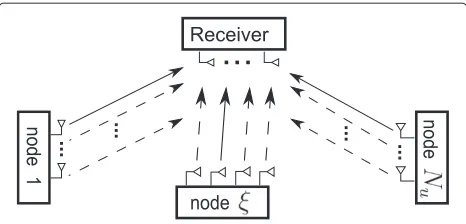 Figure 1 Multi-user SM system setup. Nodes 1, . . . , ξ, . . . Nubroadcast simultaneously to the receiver on the same time-frequencyresource block