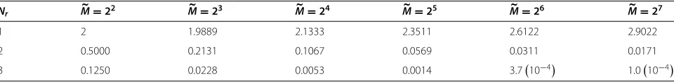 Table 3 Relative coding gains of SM using PSK compared to SIMO using M�-QAM
