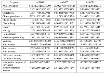 Table 1.Contourlet Coefficient Co-occurrence Matrix features  