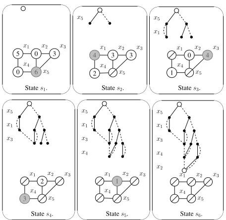 Figure 1: Example of an exact DD construction for a MISPinstance, following policy π = argmaxa Qπ(s, a).
