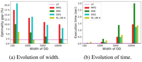 Figure 5: Relaxed DDs of larger widths (ν = 4).