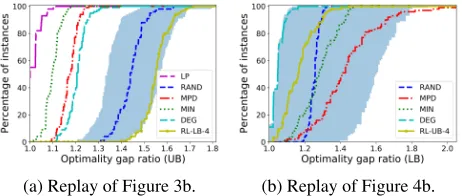 Figure 8: Performance of the model trained with restrictedDDs on relaxed DDs and inversely.