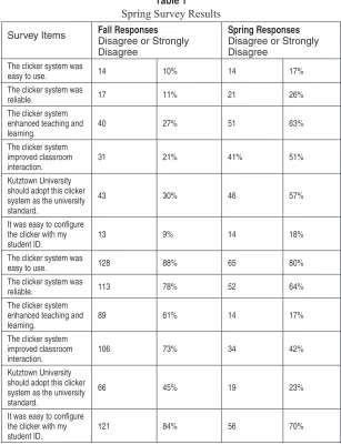 table 1Spring Survey Results