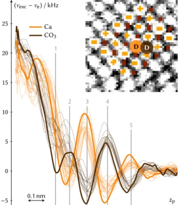 FIG. 2. Lateral slices of a 3D excitation frequency shift dataset showing a defect. The number in each panel  indi-cates the hydration layer, in which the lateral slice has been extracted (the corresponding z-piezo displacement is shown in gure 3)