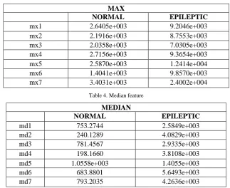 Table 4. Median feature 