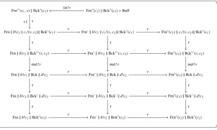 Figure 6: Transition graph for Γext ⊳ M ⊲ Buﬀ restricted toin?v · out!v=========⇒