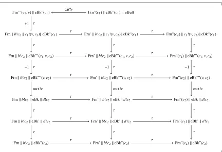 Figure 7: Transition graph for Γext ⊳ M ⊲ eBuﬀ restricted toin?v · out!v=========⇒