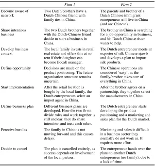 Table 1 Event flow analysis for small firms cancelling plans 