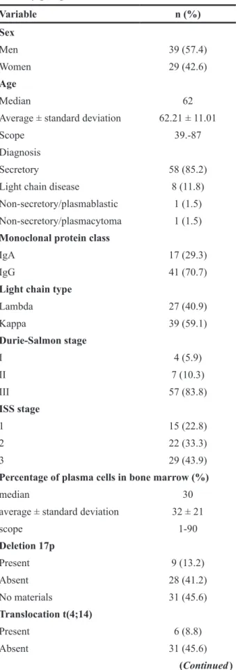 Table 4: Demographic and clinical characteristics of  the study group