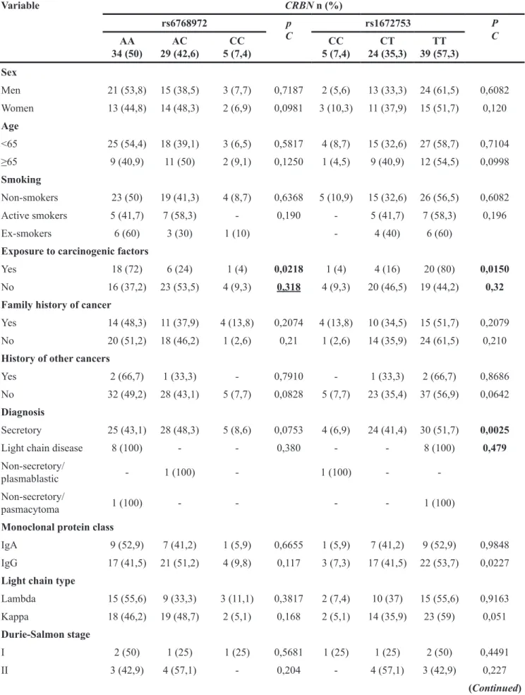 Table 1: Patient characteristics with reference to the occurrence of CRBN gene genotypes (rs6768972 and rs1672753) Variable CRBN n (%) rs6768972 p C rs1672753 CP AA 34 (50) 29 (42,6)AC 5 (7,4)CC 5 (7,4)CC 24 (35,3)CT 39 (57,3)TT Sex Men 21 (53,8) 15 (38,5)
