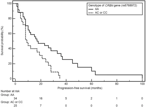 Figure 1: Kaplan-Meier curves illustrating PFS differences between genotype AA and AC, CC of CRBN gene  (rs6768972).