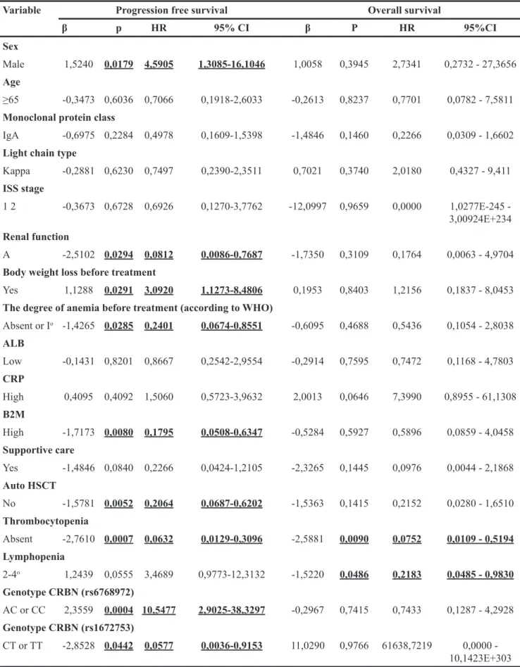 Table 2: The influence of selected factors on the risk of PFS and OS shortening in multivariate analysis (Cox logistic  regression model) (model adjustment: p=0,0007; χ 2 =41,88)