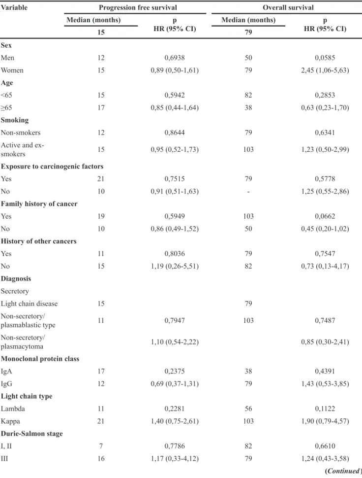 Table 3: Median PFS and OS of MM patients depending on selected factors