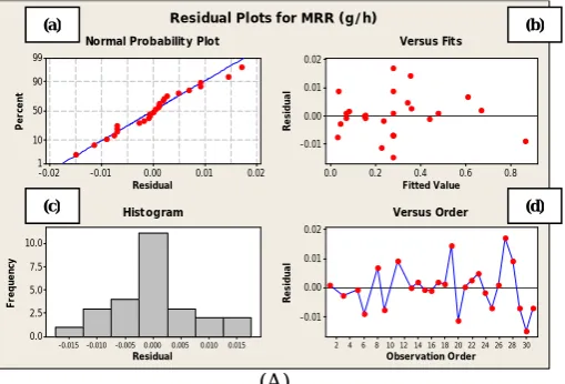 Table 7. Finalized regression coefficients of the response models 