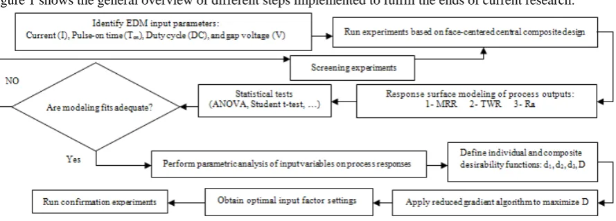 Figure 1 shows the general overview of different steps implemented to fulfill the ends of current research