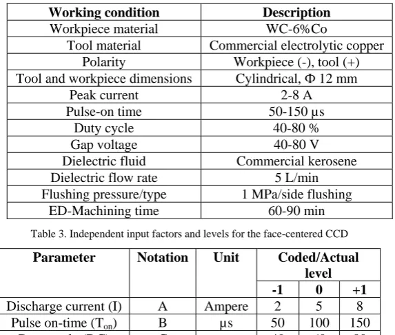 Table 3. Independent input factors and levels for the face-centered CCD 