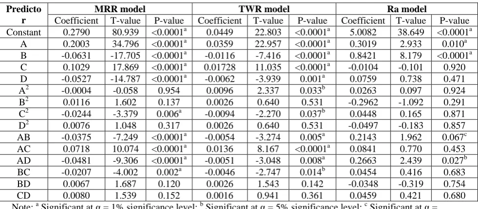 Table 5. Regression coefficients and T-test results for the individual MRR, TWR, and Ra model parameters 