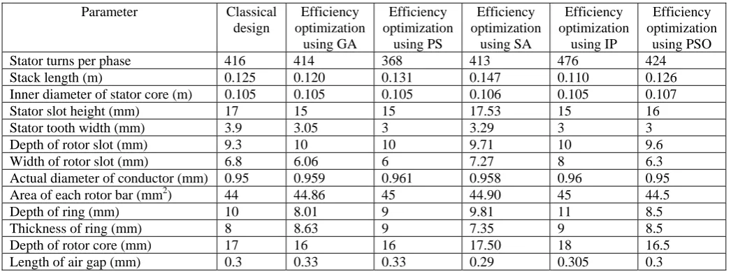 Table 2: Performance Constraints (limits) 