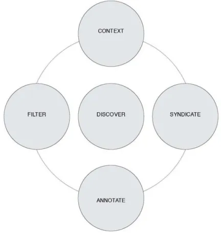 Figure 2. The major functions of the Bookshelf platform.  