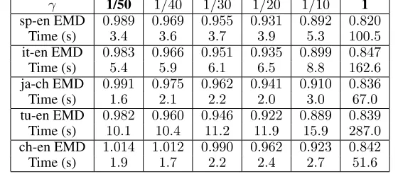 Table 2: Linguistic datasets: EMDs and running times of different compression levels.1/501