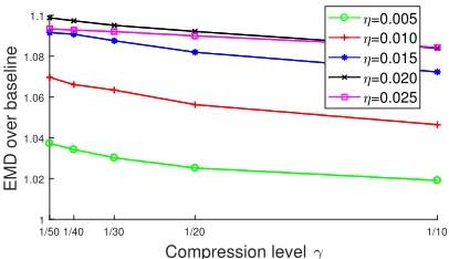 Figure 1: The EMDs over baseline for different noise levels.