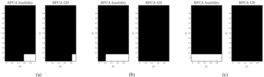 Figure 1: Phase transition diagram for RPCA F, iEALM, APG, and GoDec with respect to rank and error sparsity