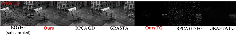 Figure 3: Background and foreground separation on Stuttgart dataset Basic video. Except RPCA GD and our method, all othermethods fail to remove the static foreground object.