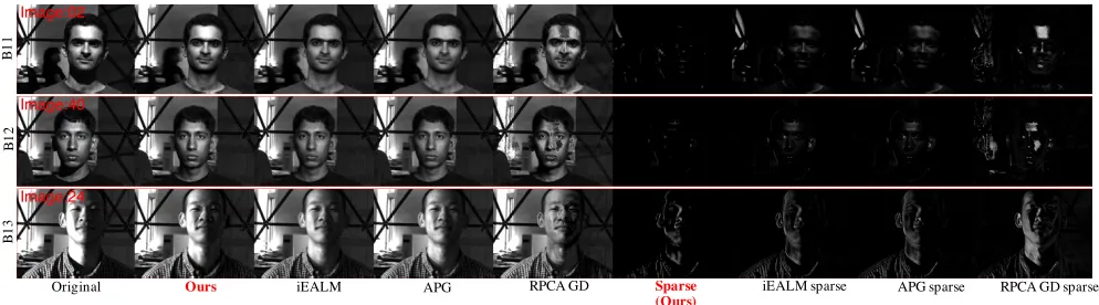 Figure 5: Shadow and specularities removal from face images captured under varying illumination and camera position