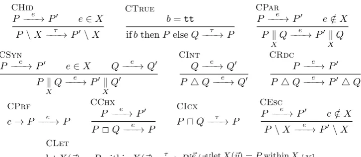 Figure 2.1: CSP Operational Semantics (omitting symmetric rules)
