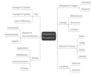 Figure 2.2: Design decision for engineering a self-adaptive systems from [82]