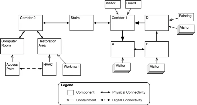 Figure 4.1: Components of the Art Gallery (partial model).