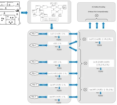 Figure 4.2: The application of the Methodology to the art gallery example. At the top a componentmodel is constructed which is then used to explore the granularity for adaptation procedures