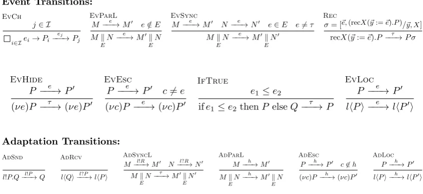 Figure 4.3: Transition Semantics of ACSP (omitting symmetric rules).