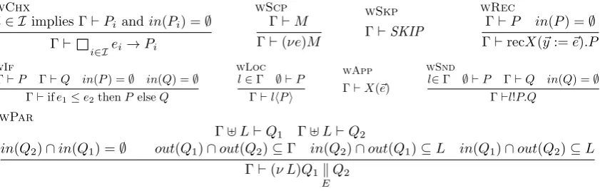 Figure 6.1: Well-Formed Processes Rules