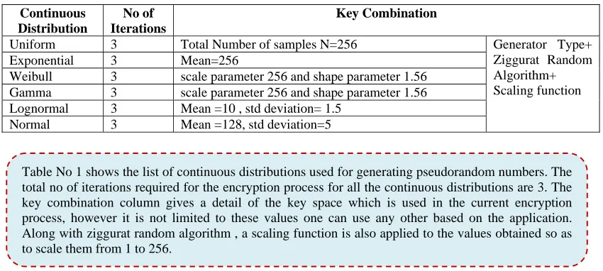 Table No 1 shows the list of continuous distributions used for generating pseudorandom numbers