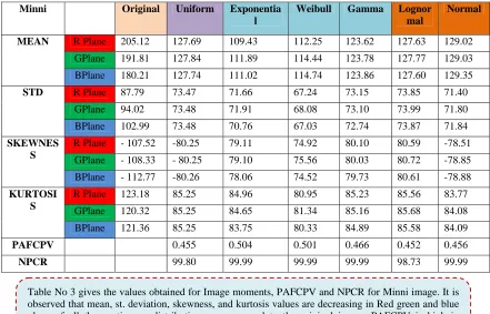Table No 3 gives the values obtained for Image moments, PAFCPV and NPCR for Minni image