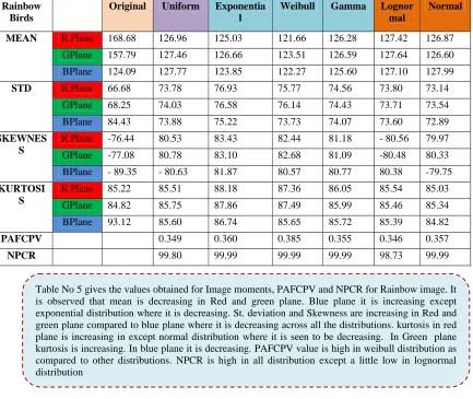 Table No 5 gives the values obtained for Image moments, PAFCPV and NPCR for Rainbow image