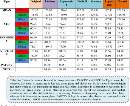 Table No 6 gives the values obtained for Image moments, PAFCPV and NPCR for Tiger image