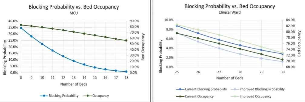 Figure 1.Figure 1.: The relation between the blocking probability and bed occupancy for a given