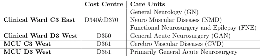 Figure 1.1.: The organigram of the Brain division of UMCU.