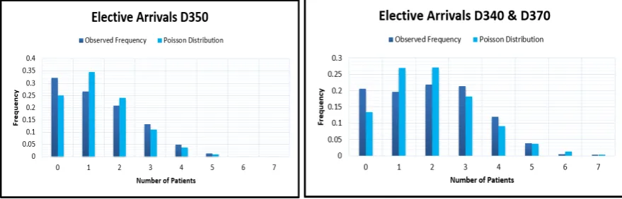 Figure 2.1.: Histogram of the elective arrivals on the clinical wards in 2017. Data re-trieved from data cube, n=363 (days) and n=362 respectively.