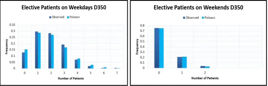 Figure 2.2.: Daily elective arrivals of the ward D350 after being split into week- andweekend days in 2017