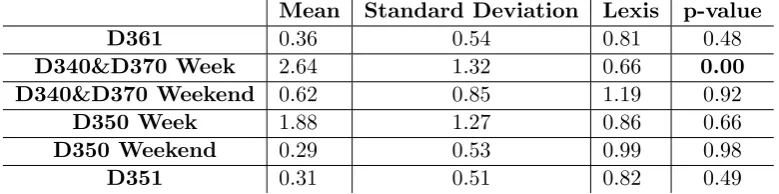 Table 2.1.: Summary statistics of the arrivals of elective patients, year 2017.