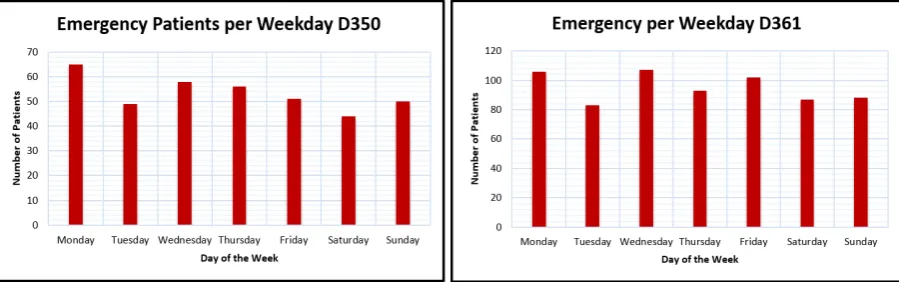 Figure 2.5.: Weekly pattern elective patients for the MCUs D351 and D361 in 2017.Data retrieved from data cube, n=48 for both wards.