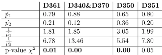 Table 2.6.: Results of ﬁtting the hyperexponential distribution to the LOS of the fourwards.
