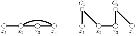 Figure 3: Left: The hybrid primal graph of the IQP instanceI given in Example 1. Observe that hyb(I) = 7 and x3 isthe only large-domain variable